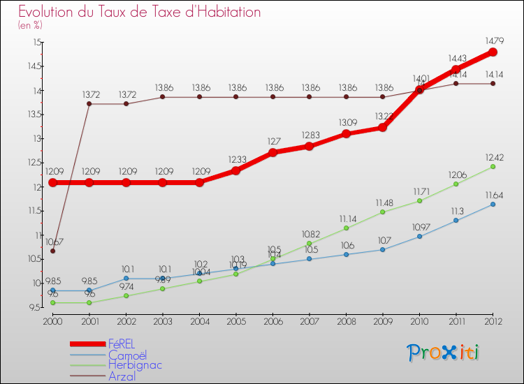 Evolution du taux de la taxe d'habitation pour FéREL et les communes proches Comparaison des taux de la taxe d'habitation pour FéREL et les communes voisines