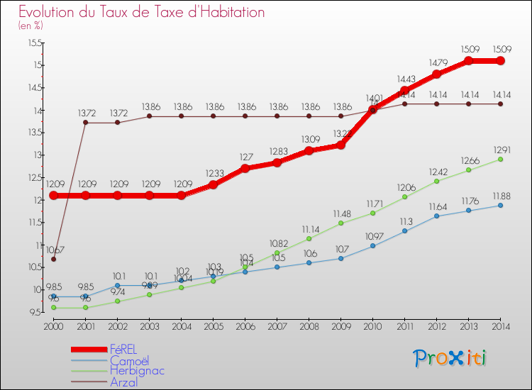 Evolution du taux de la taxe d'habitation pour FéREL et les communes proches de 2000 à 2014 Comparaison des taux de la taxe d'habitation pour FéREL et les communes voisines de 2000 à 2014