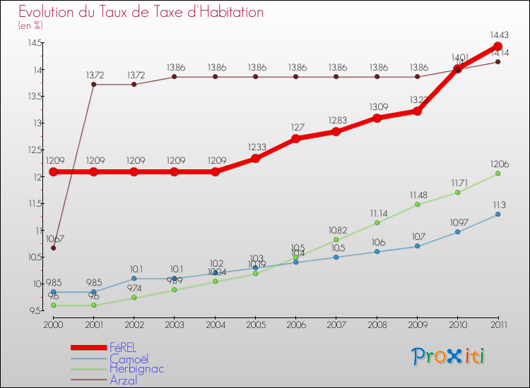 Evolution du taux de la taxe d'habitation pour FéREL et les communes proches Comparaison des taux de la taxe d'habitation pour FéREL et les communes voisines