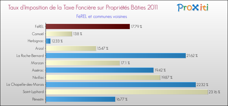 Taux d'imposition de la taxe foncière sur le bati 2011 pour FéREL et les communes proches Comparaison des taux d'imposition de la taxe foncière sur le bati 2011 pour FéREL et les communes voisines