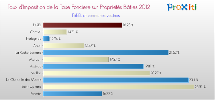 Taux d'imposition de la taxe foncière sur le bati 2012 pour FéREL et les communes proches Comparaison des taux d'imposition de la taxe foncière sur le bati 2012 pour FéREL et les communes voisines