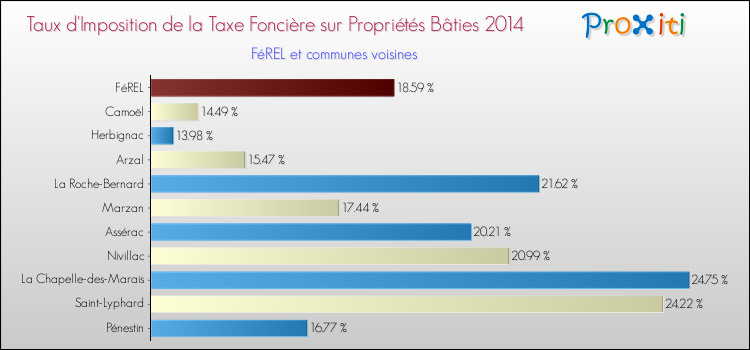 Taux d'imposition de la taxe foncière sur le bati 2014 pour FéREL et les communes proches Comparaison des taux d'imposition de la taxe foncière sur le bati 2014 pour FéREL et les communes voisines