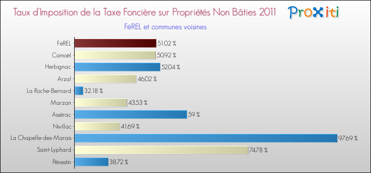Taux d'imposition de la taxe foncière sur les immeubles et terrains non batis 2011 pour FéREL et les communes proches Comparaison des taux d'imposition de la taxe foncière sur les immeubles et terrains non batis 2011 pour FéREL et les communes voisines