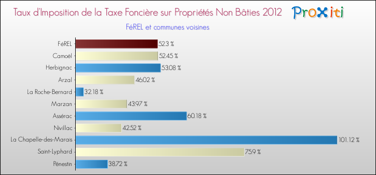 Taux d'imposition de la taxe foncière sur les immeubles et terrains non batis 2012 pour FéREL et les communes proches Comparaison des taux d'imposition de la taxe foncière sur les immeubles et terrains non batis 2012 pour FéREL et les communes voisines
