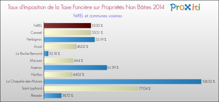 Taux d'imposition de la taxe foncière sur les immeubles et terrains non batis 2014 pour FéREL et les communes proches Comparaison des taux d'imposition de la taxe foncière sur les immeubles et terrains non batis 2014 pour FéREL et les communes voisines