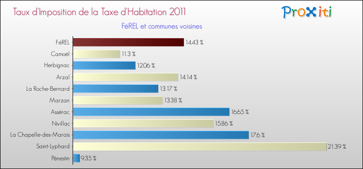 Taux d'imposition de la taxe d'habitation 2011 pour FéREL et les communes proches Comparaison des taux d'imposition de la taxe d'habitation 2011 pour FéREL et les communes voisines