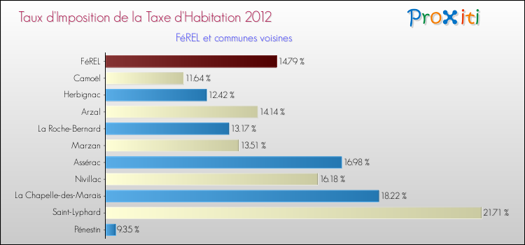 Taux d'imposition de la taxe d'habitation 2012 pour FéREL et les communes proches Comparaison des taux d'imposition de la taxe d'habitation 2012 pour FéREL et les communes voisines