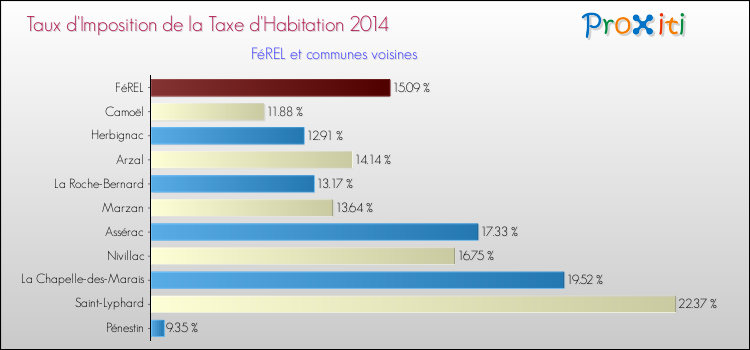 Taux d'imposition de la taxe d'habitation 2014 pour FéREL et les communes proches Comparaison des taux d'imposition de la taxe d'habitation 2014 pour FéREL et les communes voisines