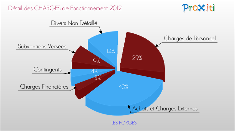 Décomposition des Charges de Fonctionnement 2012 de la commune de LES FORGES Charges de Fonctionnement 2012 pour la commune de LES FORGES