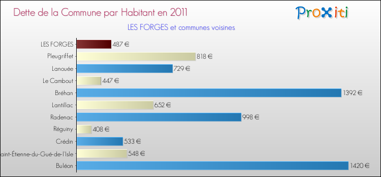 Dette par habitant de la commune en 2011 pour LES FORGES et les communes proches Comparaison de la dette par habitant de la commune en 2011 pour LES FORGES et les communes voisines