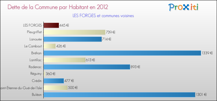 Dette par habitant de la commune en 2012 pour LES FORGES et les communes proches Comparaison de la dette par habitant de la commune en 2012 pour LES FORGES et les communes voisines
