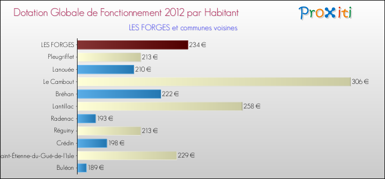 Montant des dotations globales de fonctionnement DGF par Habitant pour LES FORGES et les communes proches Comparaison des des dotations globales de fonctionnement DGF par habitant pour LES FORGES et les communes voisines