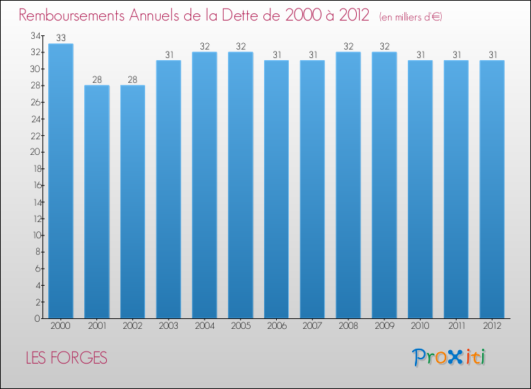 Evolution de l'annuité de la dette pour la commune de LES FORGES de 2000 à 2012 Annuités de la dette pour LES FORGES de 2000 à 2012