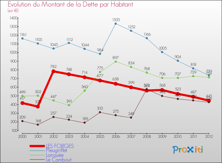 Evolution de la dette par habitant pour la commune de LES FORGES et les communes proches de 2000 à 2012 Comparaison de la dette par habitant pour LES FORGES et les communes voisines de 2000 à 2012