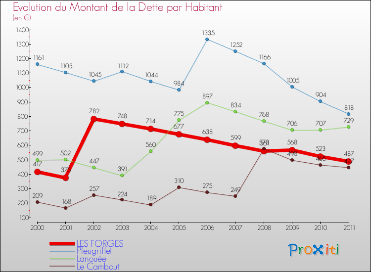 Evolution de la dette par habitant pour la commune de LES FORGES et les communes proches Comparaison de la dette par habitant pour LES FORGES et les communes voisines