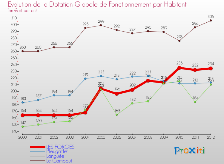 Evolution et montant de la dotation globale de fonctionnement par Habitant pour LES FORGES et les communes proches Comparaison des dotations globales de fonctionnement par habitant pour LES FORGES et les communes voisines