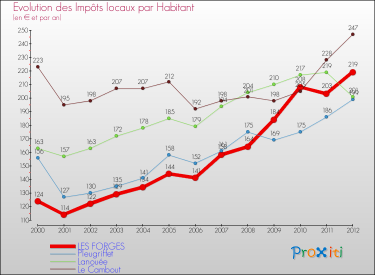 Evolution et montant des impôts locaux par Habitant pour LES FORGES et les communes proches Comparaison des impôts locaux par habitant pour LES FORGES et les communes voisines