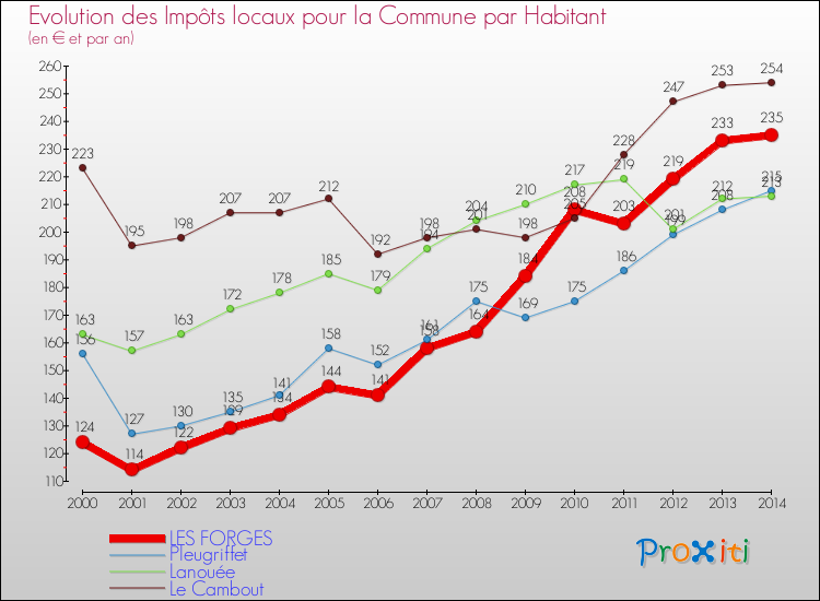 Evolution et montant des impôts locaux par Habitant pour LES FORGES et les communes proches de 2000 à 2014 Comparaison des impôts locaux par habitant pour LES FORGES et les communes voisines de 2000 à 2014