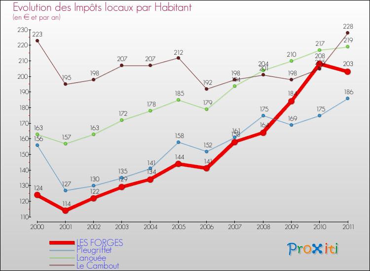 Evolution et montant des impôts locaux par Habitant pour LES FORGES et les communes proches Comparaison des impôts locaux par habitant pour LES FORGES et les communes voisines