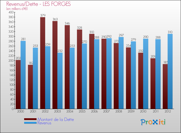 Evolution comparée de la dette et des revenus pour la commune de LES FORGES de 2000 à 2012 Comparaison de la dette et des revenus pour LES FORGES de 2000 à 2012