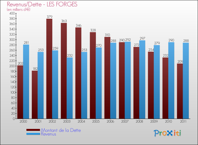 Evolution comparée de la dette et des revenus pour la commune de LES FORGES de 2000 à 2011 Comparaison de la dette et des revenus pour LES FORGES de 2000 à 2011