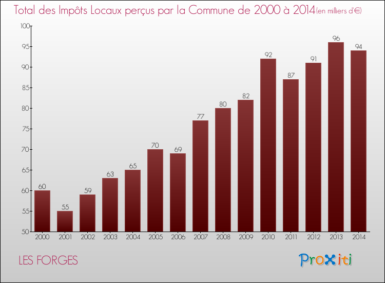 Evolution des Impôts Locaux pour la commune de LES FORGES de 2000 à 2014 Evolution des Impôts Locaux pour LES FORGES de 2000 à 2014