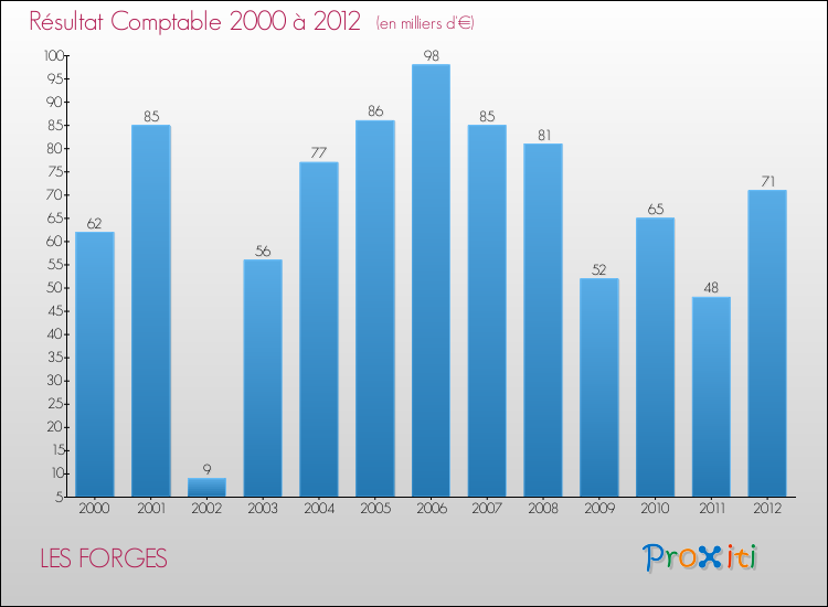 Evolution du résultat comptable pour la commune de LES FORGES de 2000 à 2012 Evolution du résultat comptable pour LES FORGES de 2000 à 2012