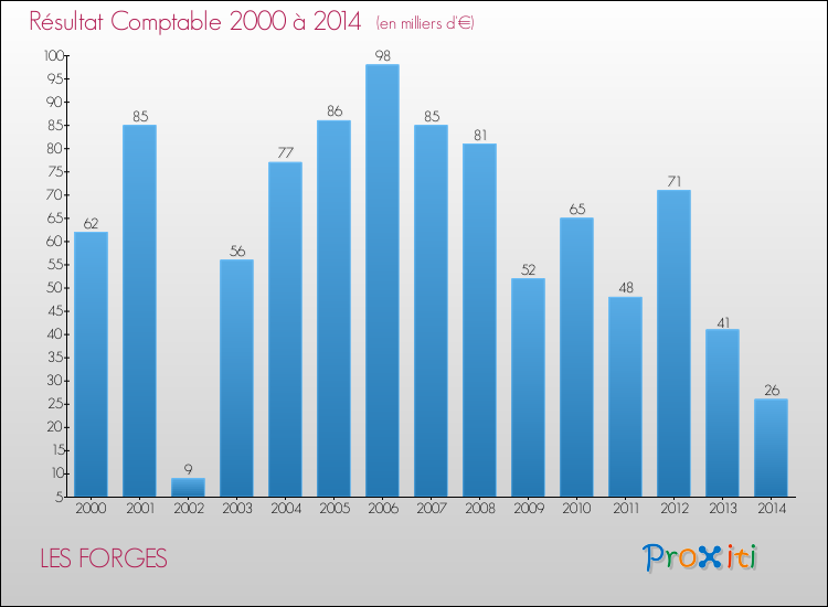 Evolution du résultat comptable pour la commune de LES FORGES de 2000 à 2014 Evolution du résultat comptable pour LES FORGES de 2000 à 2014