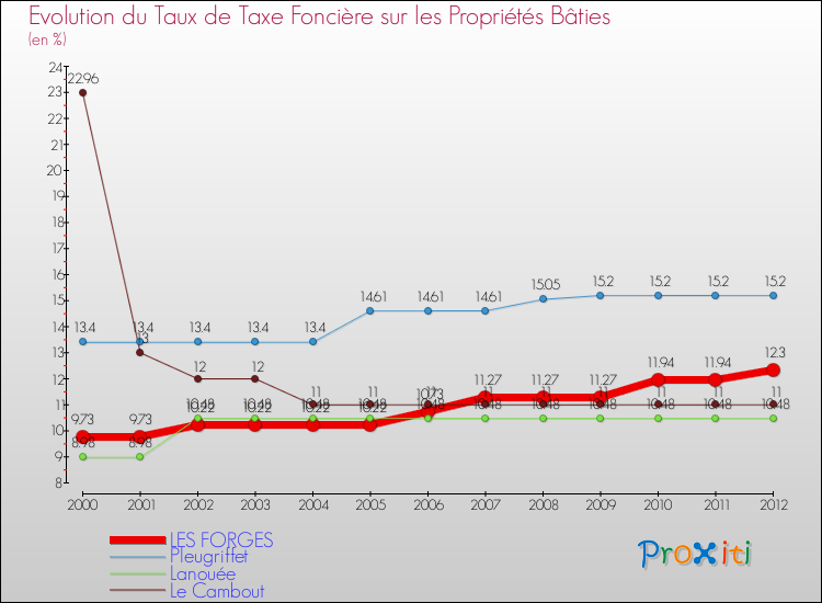 Evolution du taux de la taxe foncière sur le bati pour LES FORGES et les communes proches de 2000 à 2012 Comparaison des taux de taxe foncière sur le bati pour LES FORGES et les communes voisines de 2000 à 2012