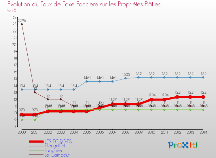 Evolution du taux de la taxe foncière sur le bati pour LES FORGES et les communes proches de 2000 à 2014 Comparaison des taux de taxe foncière sur le bati pour LES FORGES et les communes voisines de 2000 à 2014