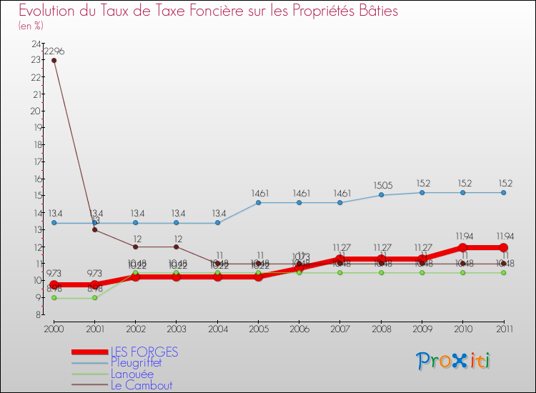 Evolution du taux de la taxe foncière sur le bati pour LES FORGES et les communes proches Comparaison des taux de taxe foncière sur le bati pour LES FORGES et les communes voisines