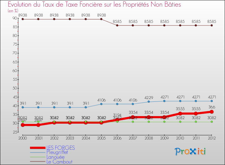 Evolution du taux de la taxe foncière sur les immeubles et terrains non batis pour LES FORGES et les communes proches de 2000 à 2012 Comparaison des taux de la taxe foncière sur les immeubles et terrains non batis pour LES FORGES et les communes voisines de 2000 à 2012