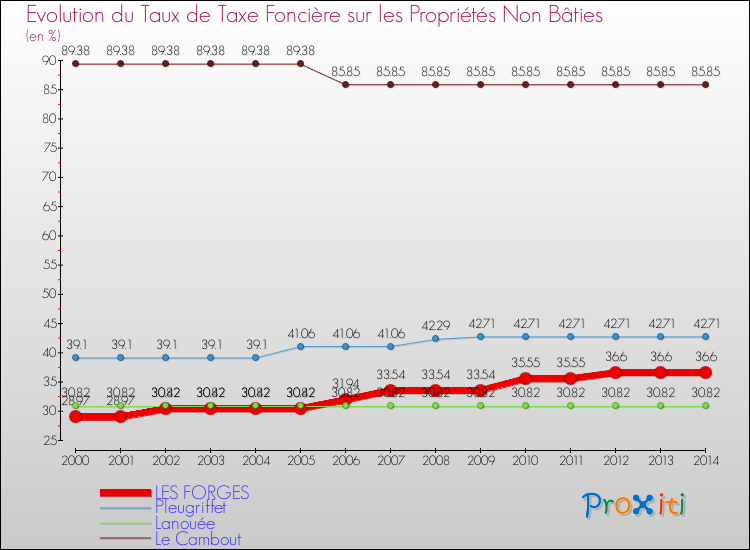 Evolution du taux de la taxe foncière sur les immeubles et terrains non batis pour LES FORGES et les communes proches de 2000 à 2014 Comparaison des taux de la taxe foncière sur les immeubles et terrains non batis pour LES FORGES et les communes voisines de 2000 à 2014