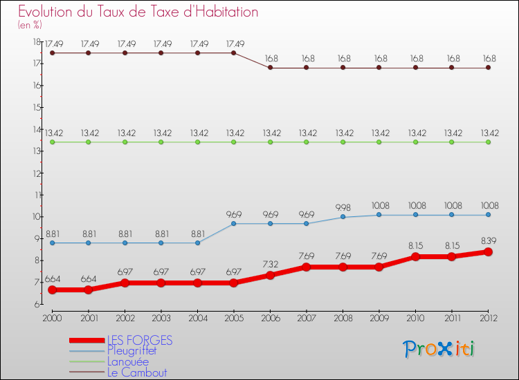 Evolution du taux de la taxe d'habitation pour LES FORGES et les communes proches Comparaison des taux de la taxe d'habitation pour LES FORGES et les communes voisines