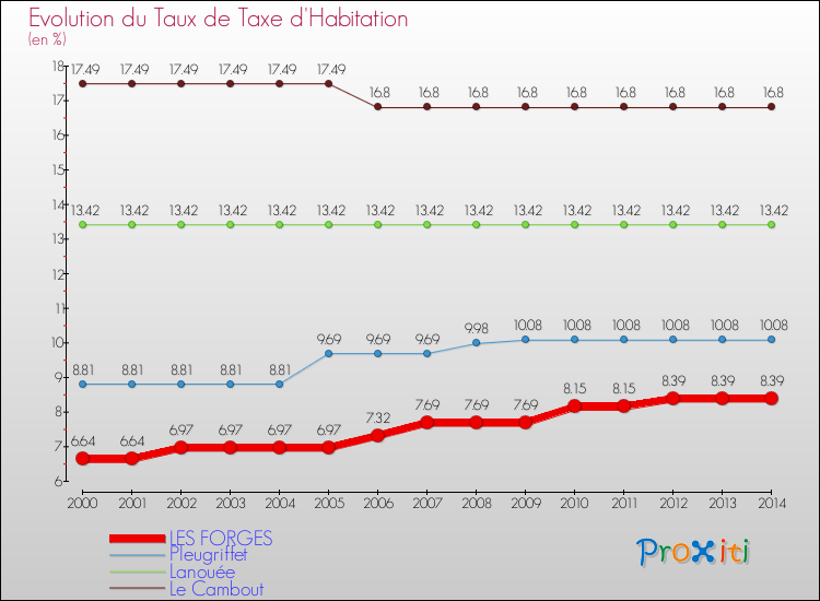Evolution du taux de la taxe d'habitation pour LES FORGES et les communes proches de 2000 à 2014 Comparaison des taux de la taxe d'habitation pour LES FORGES et les communes voisines de 2000 à 2014