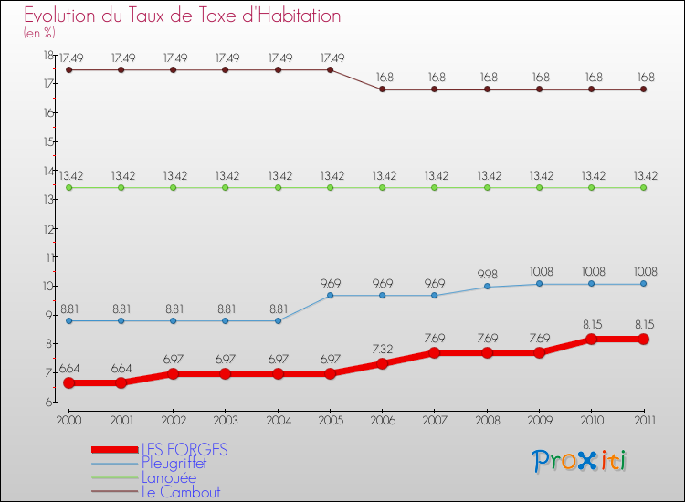 Evolution du taux de la taxe d'habitation pour LES FORGES et les communes proches Comparaison des taux de la taxe d'habitation pour LES FORGES et les communes voisines