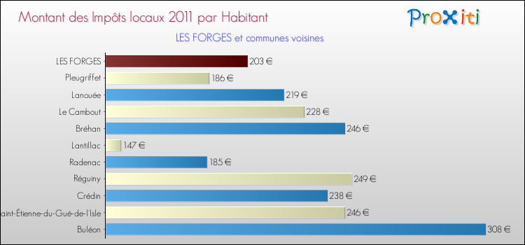 Montant des impôts locaux par Habitant pour LES FORGES et les communes proches Comparaison des impôts locaux par habitant pour LES FORGES et les communes voisines