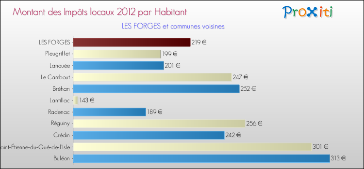 Montant des impôts locaux par Habitant pour LES FORGES et les communes proches Comparaison des impôts locaux par habitant pour LES FORGES et les communes voisines