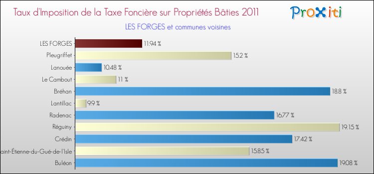Taux d'imposition de la taxe foncière sur le bati 2011 pour LES FORGES et les communes proches Comparaison des taux d'imposition de la taxe foncière sur le bati 2011 pour LES FORGES et les communes voisines