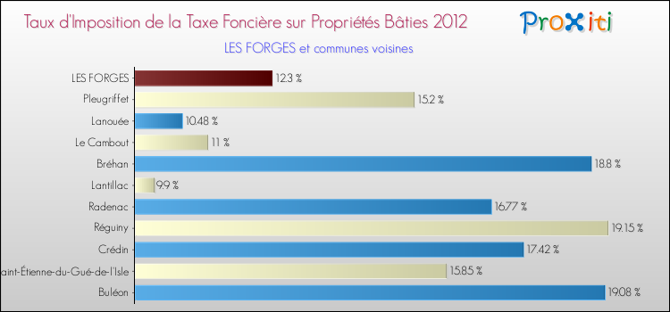 Taux d'imposition de la taxe foncière sur le bati 2012 pour LES FORGES et les communes proches Comparaison des taux d'imposition de la taxe foncière sur le bati 2012 pour LES FORGES et les communes voisines