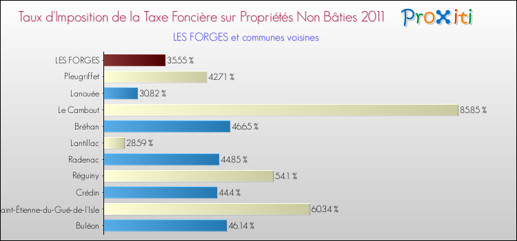 Taux d'imposition de la taxe foncière sur les immeubles et terrains non batis 2011 pour LES FORGES et les communes proches Comparaison des taux d'imposition de la taxe foncière sur les immeubles et terrains non batis 2011 pour LES FORGES et les communes voisines