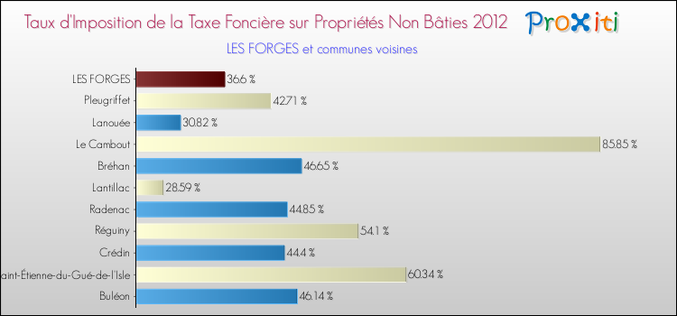 Taux d'imposition de la taxe foncière sur les immeubles et terrains non batis 2012 pour LES FORGES et les communes proches Comparaison des taux d'imposition de la taxe foncière sur les immeubles et terrains non batis 2012 pour LES FORGES et les communes voisines