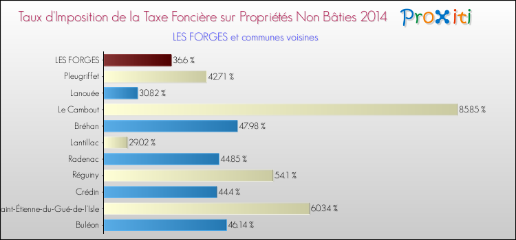 Taux d'imposition de la taxe foncière sur les immeubles et terrains non batis 2014 pour LES FORGES et les communes proches Comparaison des taux d'imposition de la taxe foncière sur les immeubles et terrains non batis 2014 pour LES FORGES et les communes voisines