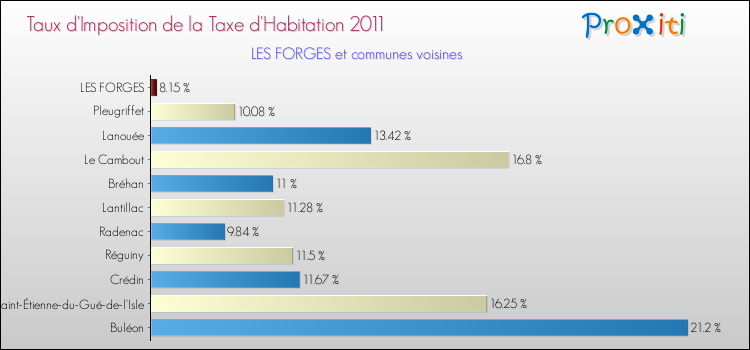 Taux d'imposition de la taxe d'habitation 2011 pour LES FORGES et les communes proches Comparaison des taux d'imposition de la taxe d'habitation 2011 pour LES FORGES et les communes voisines
