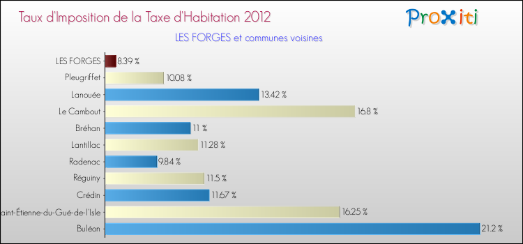 Taux d'imposition de la taxe d'habitation 2012 pour LES FORGES et les communes proches Comparaison des taux d'imposition de la taxe d'habitation 2012 pour LES FORGES et les communes voisines