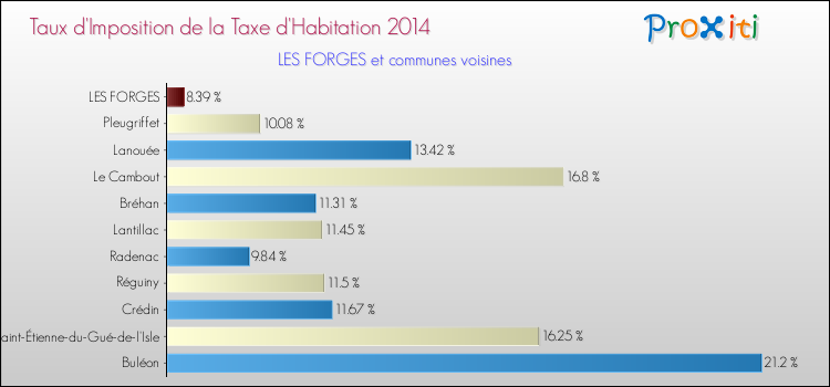 Taux d'imposition de la taxe d'habitation 2014 pour LES FORGES et les communes proches Comparaison des taux d'imposition de la taxe d'habitation 2014 pour LES FORGES et les communes voisines