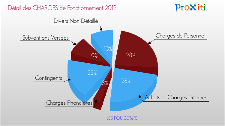 Décomposition des Charges de Fonctionnement 2012 de la commune de LES FOUGERêTS Charges de Fonctionnement 2012 pour la commune de LES FOUGERêTS