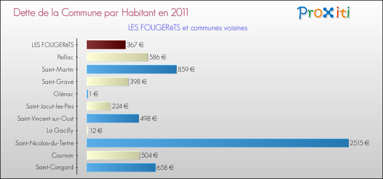 Dette par habitant de la commune en 2011 pour LES FOUGERêTS et les communes proches Comparaison de la dette par habitant de la commune en 2011 pour LES FOUGERêTS et les communes voisines