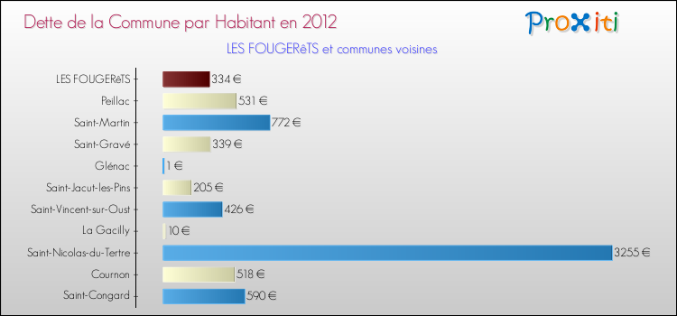 Dette par habitant de la commune en 2012 pour LES FOUGERêTS et les communes proches Comparaison de la dette par habitant de la commune en 2012 pour LES FOUGERêTS et les communes voisines