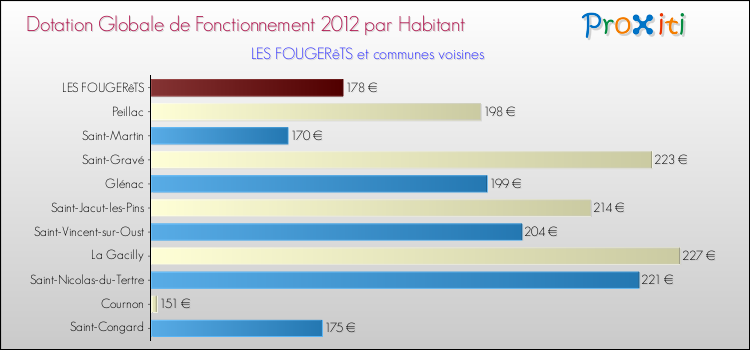 Montant des dotations globales de fonctionnement DGF par Habitant pour LES FOUGERêTS et les communes proches Comparaison des des dotations globales de fonctionnement DGF par habitant pour LES FOUGERêTS et les communes voisines
